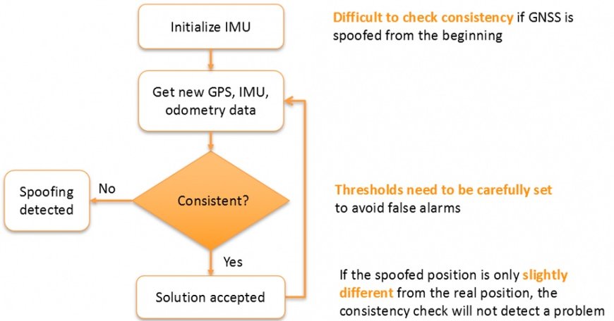 Why secure GPS receivers are crucial for GNSS/INS systems?